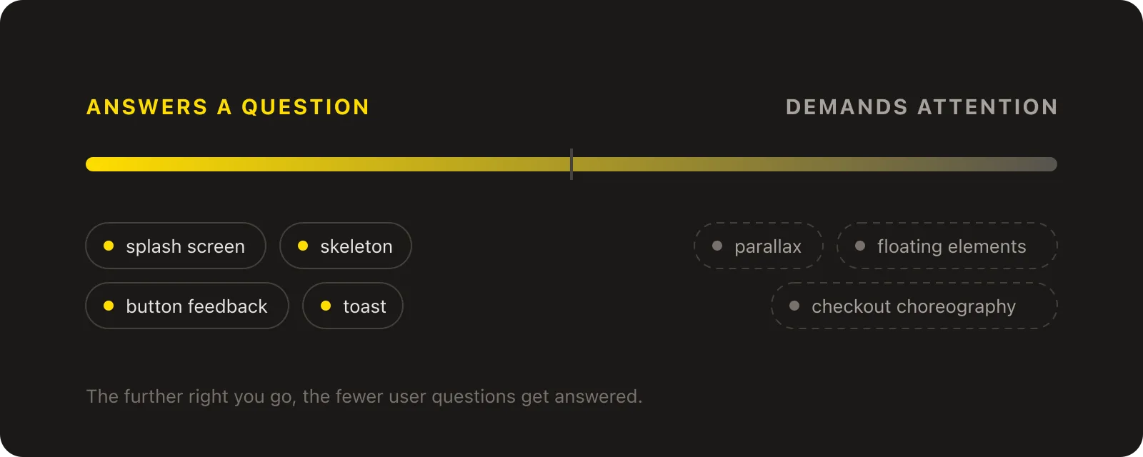 Animation spectrum from answering a question (splash screen, skeleton, button feedback, toast) to demanding attention (parallax, floating elements, checkout choreography)