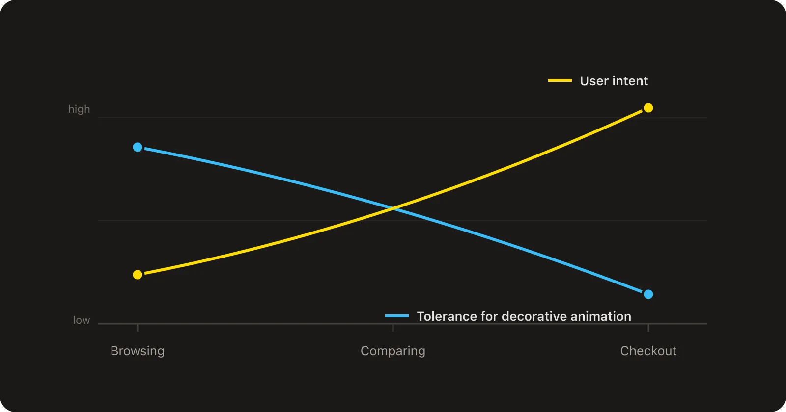 Conceptual chart: user intent rises from browsing to checkout, while tolerance for decorative animation falls