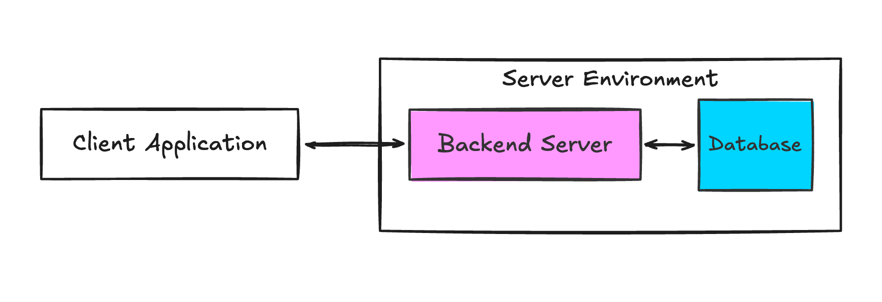 How an application works, a server responding to requests from a website