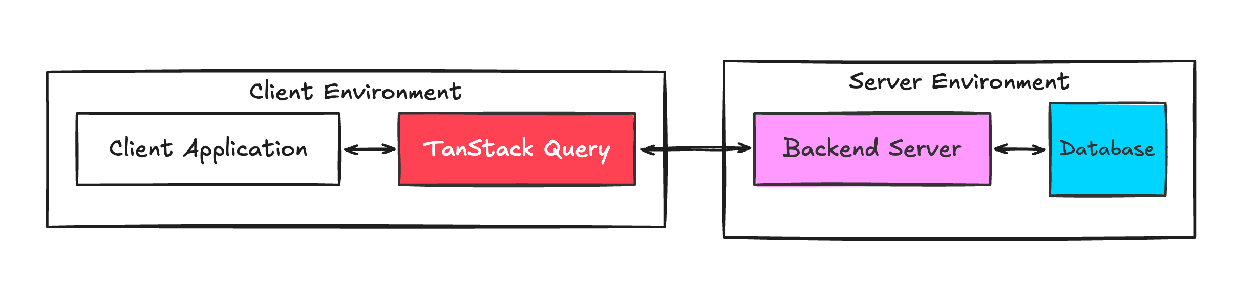 The role of Tanstack Query in a frontend system