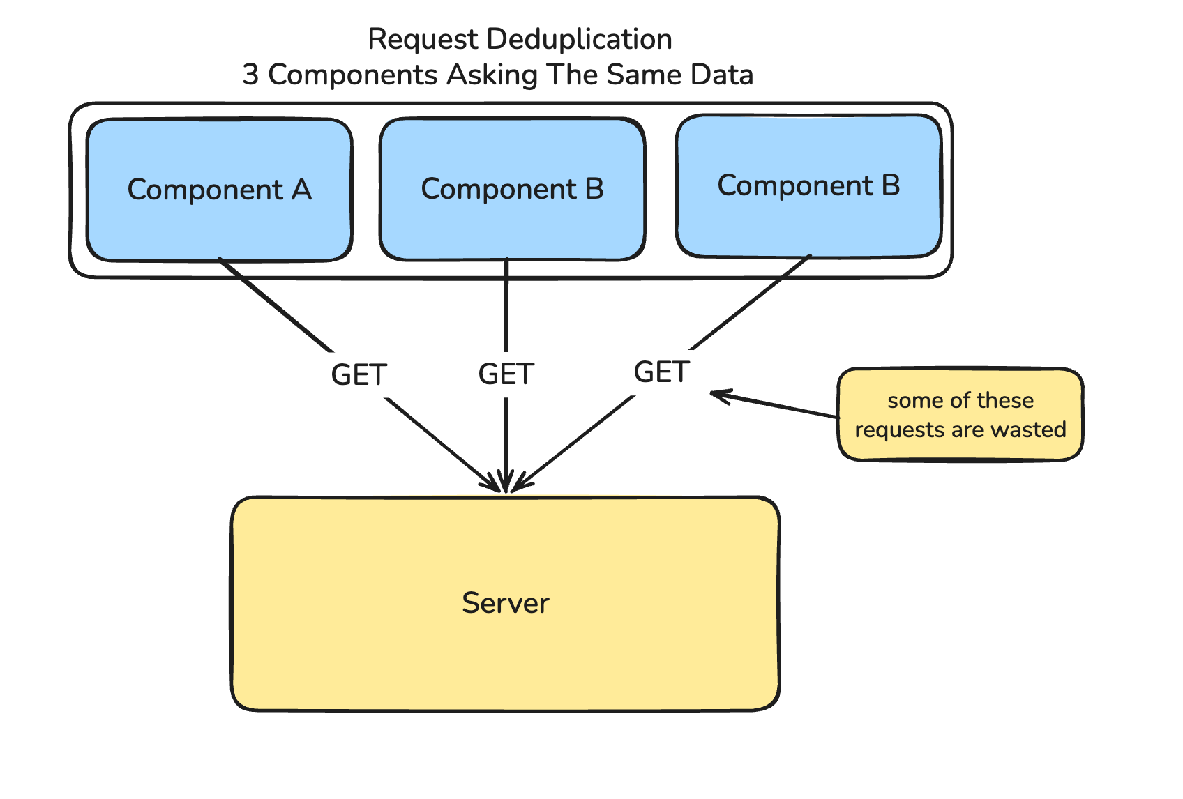 Duplicated requests