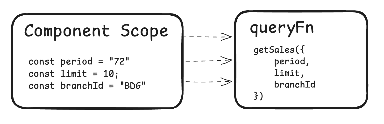 queryFn reads period, limit, and branchId from the component closure, while Tanstack Query only reads the queryKey which does not contain branchId